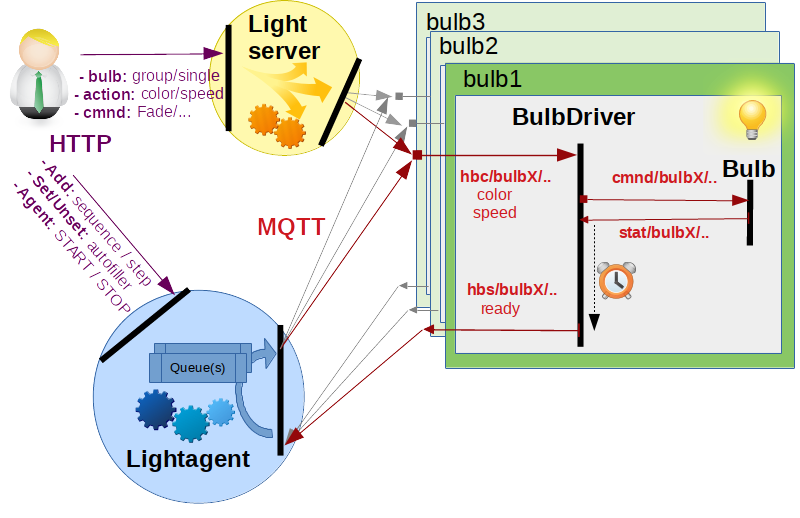 Light server, light agent and bulb drivers.
