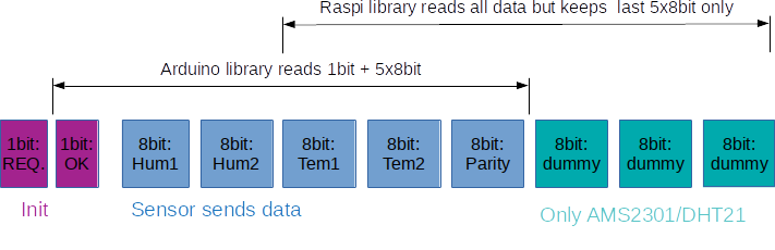 Schema of the DHT wire use.